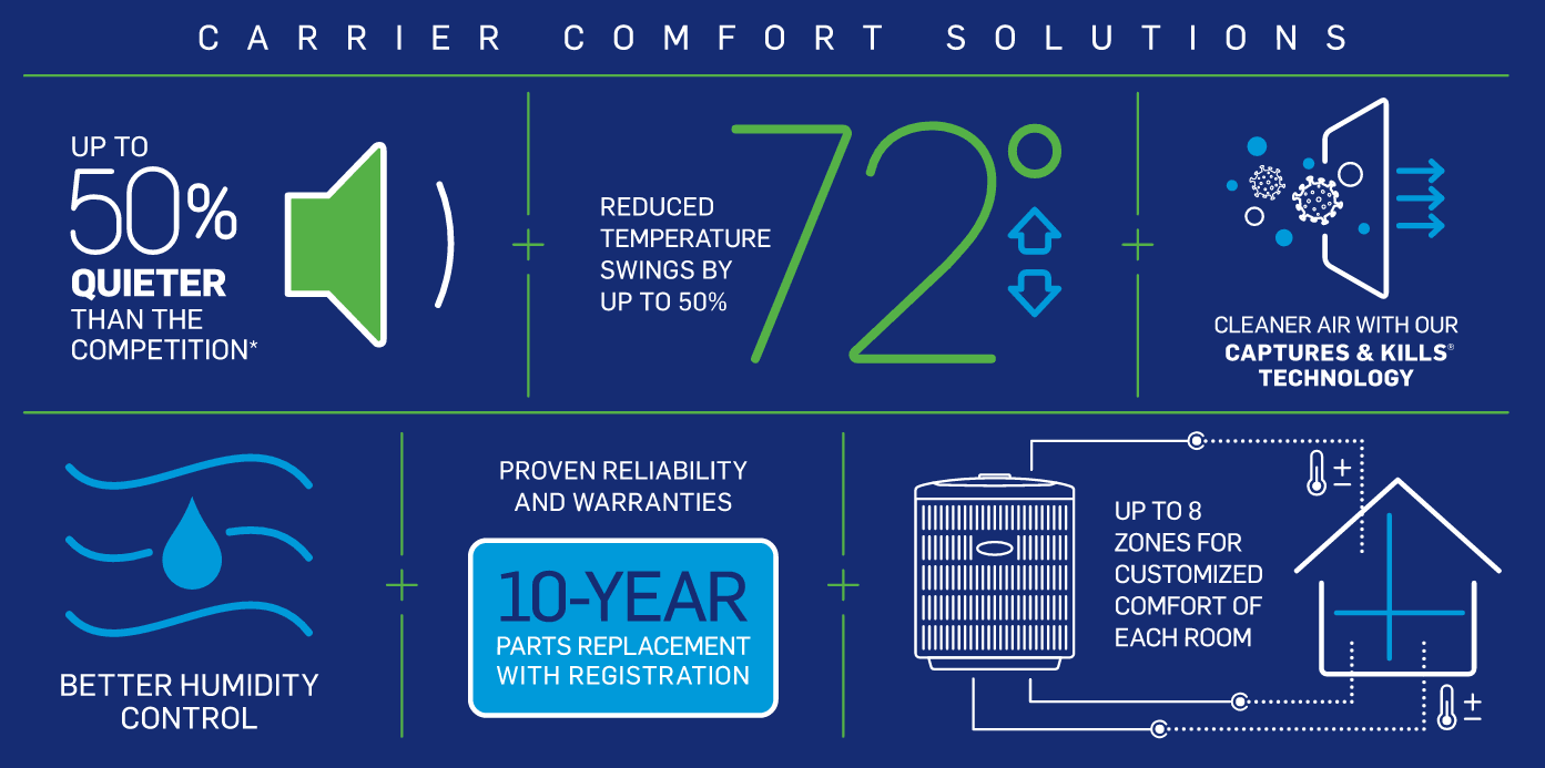 Learn More about Carrier Comfort Solutions - up to 50% quieter than the competition, with reduced temperature swings by up to 50% and cleaner air with Carrier's Capture & Kill technology. Better Humidity Control, Proven Reliability and Warranties (up to 10 year pars replacement with registration) and up to 8 zones for customized comfort in each room 